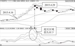 布林通道收缩逃顶信号