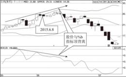 布林线交易逃顶信号;％b顶背离＋股价跌破上轨线