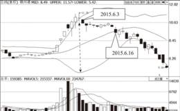 股价连续跌穿布林线上轨线和中轨线的逃顶信号