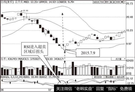 <a href='/gushiyaowen/246505.html'>云天化</a>（600063）布林线指标走势图