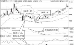 布林线交易抄底信号;％b底背离＋布林通道收缩