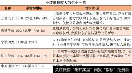 业绩增幅较大的企业一览