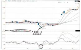 对BIAS和SAR技术指标实战技巧的解读