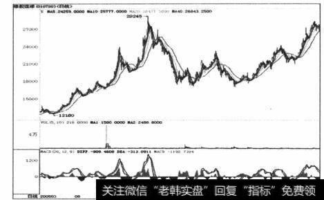 图4-35势能反扑必然导致价格反扑