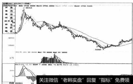 图4-74在弱势区有两次背离