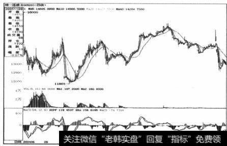 图5-8郑州棉花期货从2004年底到2006年初的中型上升趋势