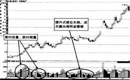 缓升式建仓的成交量特点是什么？