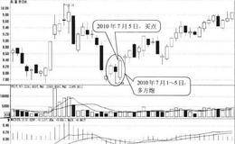 多方炮形态买点:形态的最后一根阳线处买入