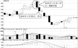 看跌吞没形态卖点:形态中的大阴线完成后卖出