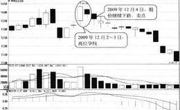 高位孕线形态卖点:形态出现后股价继续下跌时卖出