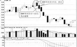 乌云盖顶形态卖点:形态出现后股价继续下跌时卖出