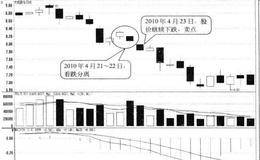 看跌分离形态卖点:股价跌破阴线收盘价时卖出