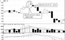 上涨尽头线形态卖点:形态完成后卖出