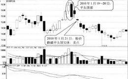 平头顶部形态卖点:股价跌破形态第二根K线实体时卖出