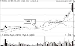 日线与周线BOLL结合分析