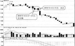 空方炮形态卖点:形态的最后一根阴线处卖出