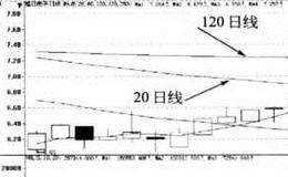 <em>均线买卖点</em>的指标看点