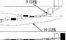 <em>均线买卖点</em>的指标概览