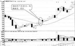 短期均线与中长期均线出现金叉形态买点:金叉日买入