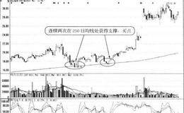 股价在均线处获得支撑形态买点:缩量企稳时买入