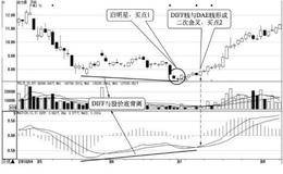 DIFF与股价的背离：底背离