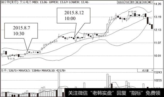 文山电力（600995）30分钟线BOLL走势图