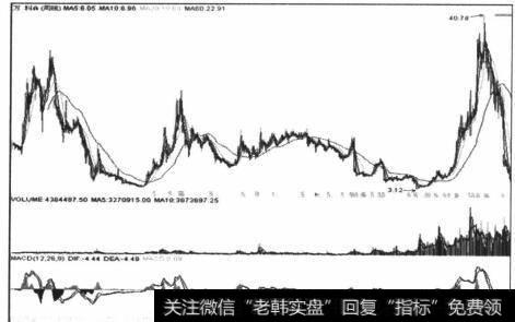 图5-17万科的三个周期也是比较明显的