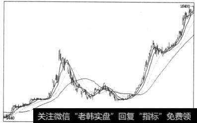 图5-46 突破前期上涨趋势的高点平台