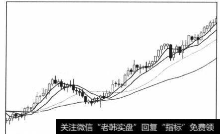 图5-75上升趋势中的一次形状调整