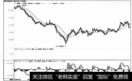 图6-4 底部区域横盘式的大幅波动