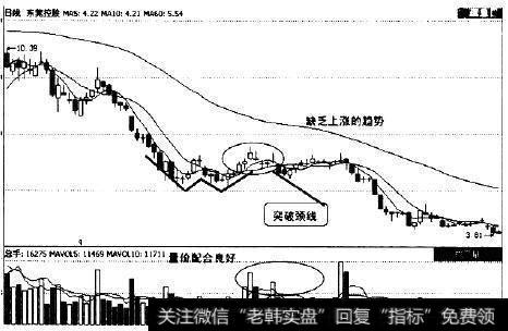 股票严重下跌后的W底形态