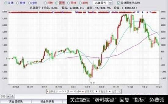 投资资金的风险判断分析