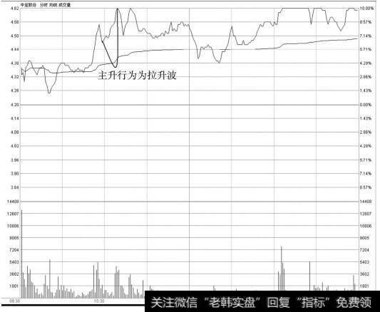 中宝股份（600208分时走势图