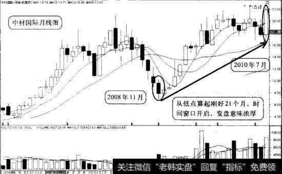 “形态有效突破”