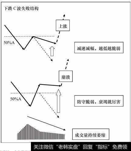 下跌C波失败结构