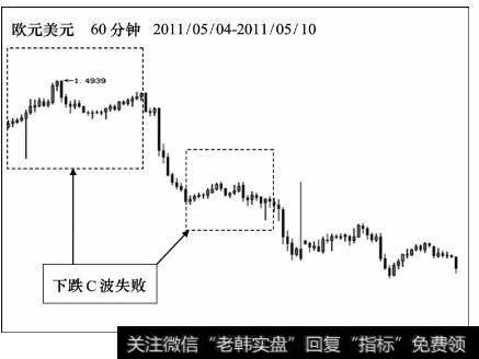 下跌C波失败