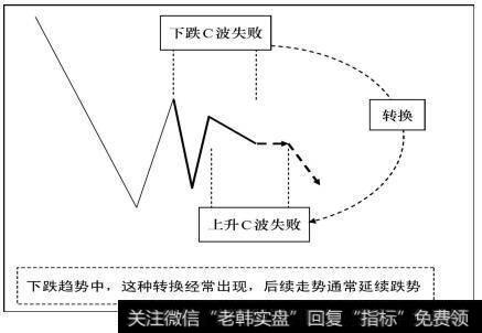 下跌趋势中这种转换经常出现