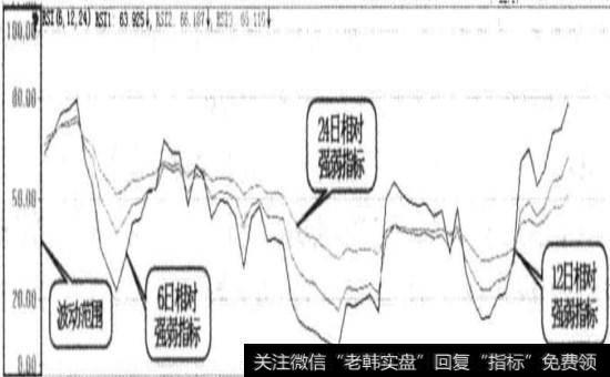 相对强弱指标RSI