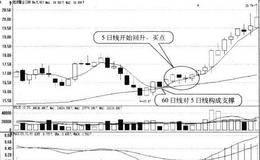 长期均线对短期均线构成支撑形态买点:短期均线再次回升时买入