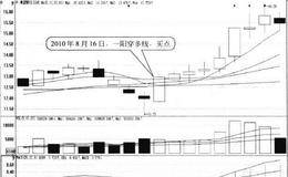 —阳穿多线形态买点:大阳线出现时买入