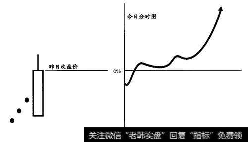 分时图突破昨日收盘价原理示意图