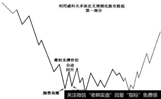 威科夫确认主要股市股底的关键点