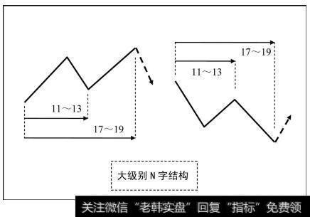 大级别N字结构