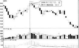 熊市反弹中突然大幅放量形态卖点:放量日卖出