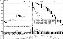 无量“一”字涨停后的放量阴线形态卖点:放量阴线处卖出