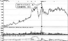 高位出现放量大阴线形态卖点:放量阴线处卖出