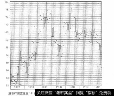 道琼斯平均指数20只工业股月度峰值和谷值