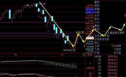 规避看盘误区（一） ：别把眼睛全部放在大盘的短期波动上