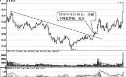 股价<em>突破下降趋势线</em>形态买点:突破日买入