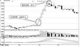 <em>短线选股技巧</em>：快进快出炒热点